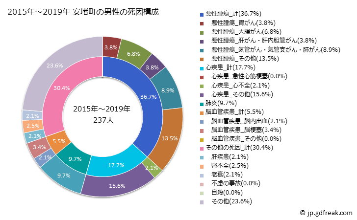 グラフ 年次 安堵町(奈良県)の死亡原因の構成と死亡リスク格差(全国比) 2015年～2019年 安堵町の男性の死因構成