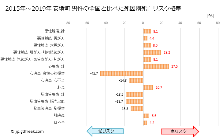 グラフ 年次 安堵町(奈良県)の死亡原因の構成と死亡リスク格差(全国比) 安堵町 男性の全国と比べた死因別死亡リスク格差