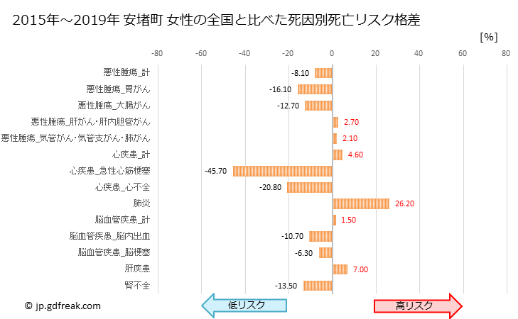 グラフ 年次 安堵町(奈良県)の死亡原因の構成と死亡リスク格差(全国比) 安堵町 女性の全国と比べた死因別死亡リスク格差