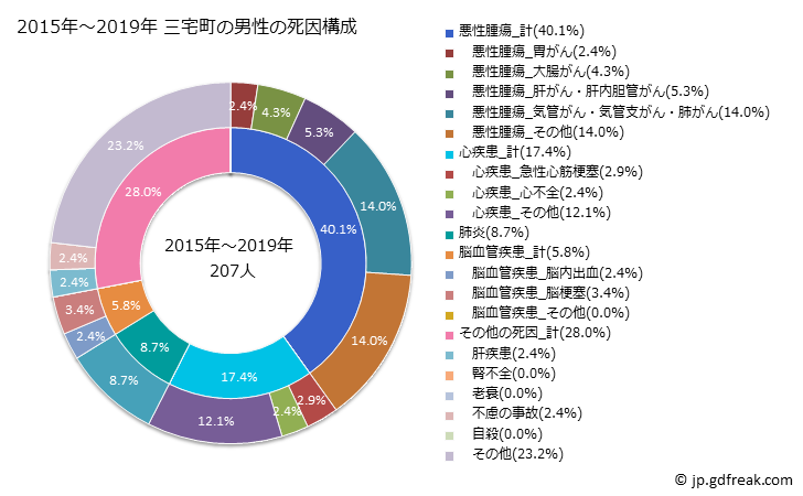 グラフ 年次 三宅町(奈良県)の死亡原因の構成と死亡リスク格差(全国比) 2015年～2019年 三宅町の男性の死因構成