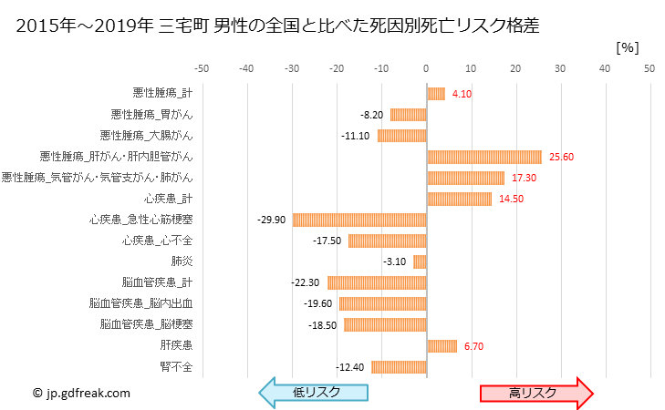 グラフ 年次 三宅町(奈良県)の死亡原因の構成と死亡リスク格差(全国比) 三宅町 男性の全国と比べた死因別死亡リスク格差