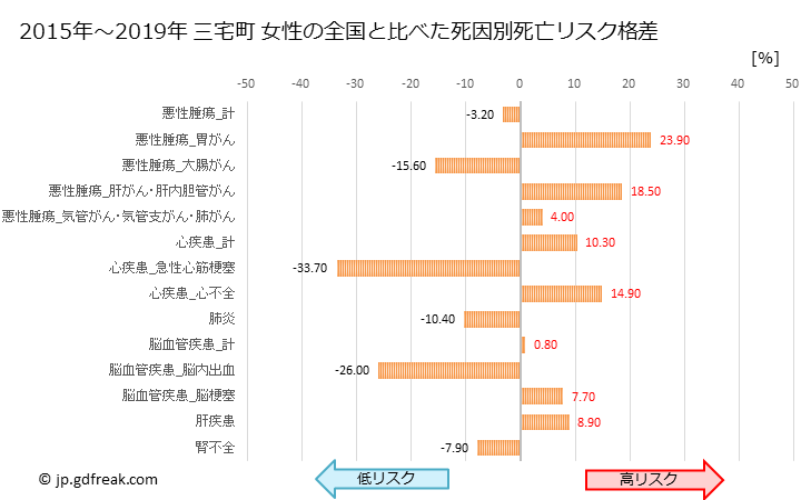 グラフ 年次 三宅町(奈良県)の死亡原因の構成と死亡リスク格差(全国比) 三宅町 女性の全国と比べた死因別死亡リスク格差