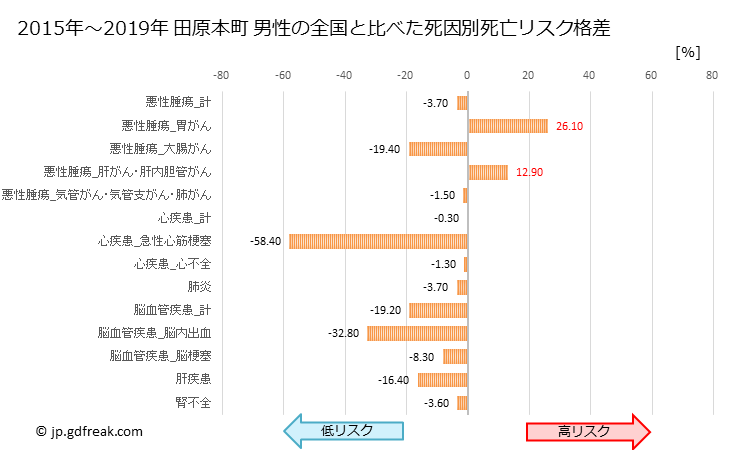 グラフ 年次 田原本町(奈良県)の死亡原因の構成と死亡リスク格差(全国比) 田原本町 男性の全国と比べた死因別死亡リスク格差
