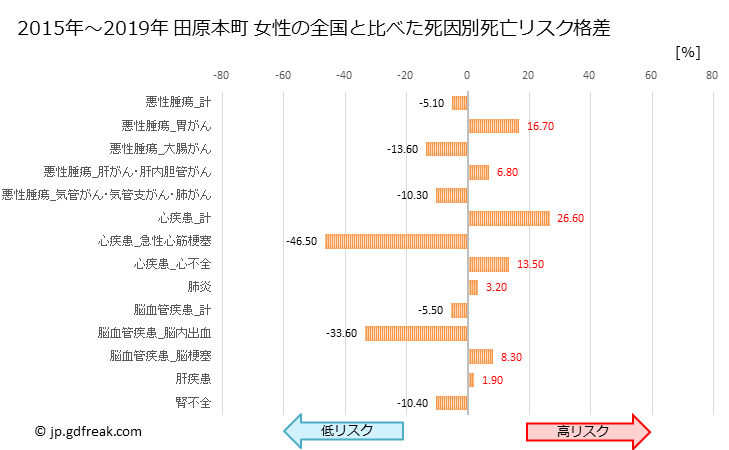 グラフ 年次 田原本町(奈良県)の死亡原因の構成と死亡リスク格差(全国比) 田原本町 女性の全国と比べた死因別死亡リスク格差
