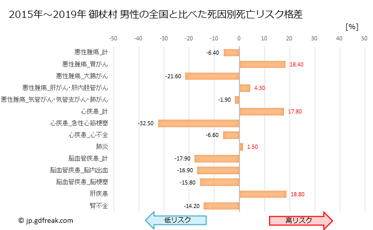 グラフ 年次 御杖村(奈良県)の死亡原因の構成と死亡リスク格差(全国比) 御杖村 男性の全国と比べた死因別死亡リスク格差