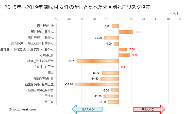 グラフ 年次 御杖村(奈良県)の死亡原因の構成と死亡リスク格差(全国比) 御杖村 女性の全国と比べた死因別死亡リスク格差