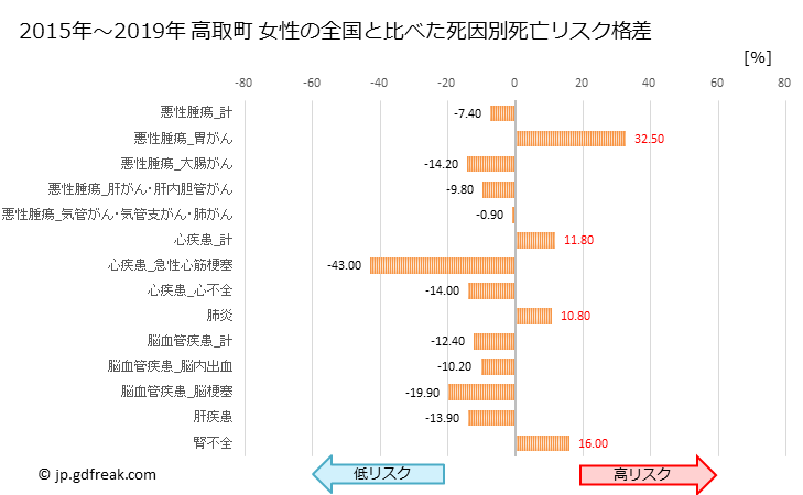 グラフ 年次 高取町(奈良県)の死亡原因の構成と死亡リスク格差(全国比) 高取町 女性の全国と比べた死因別死亡リスク格差