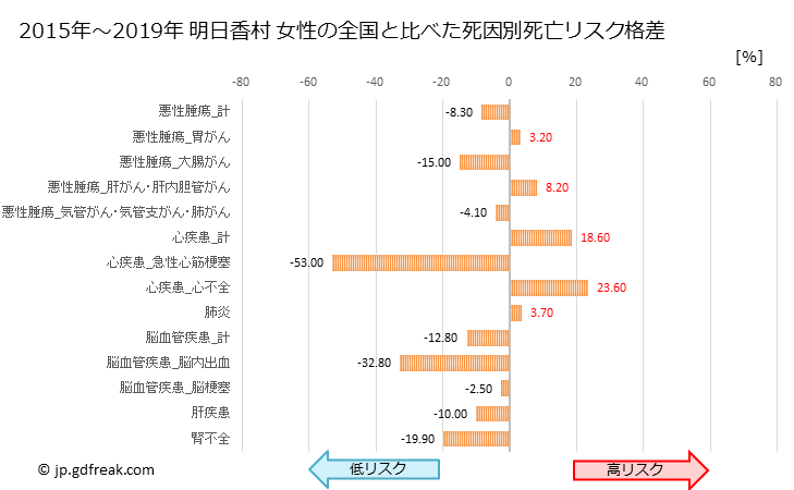 グラフ 年次 明日香村(奈良県)の死亡原因の構成と死亡リスク格差(全国比) 明日香村 女性の全国と比べた死因別死亡リスク格差