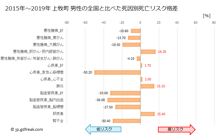グラフ 年次 上牧町(奈良県)の死亡原因の構成と死亡リスク格差(全国比) 上牧町 男性の全国と比べた死因別死亡リスク格差