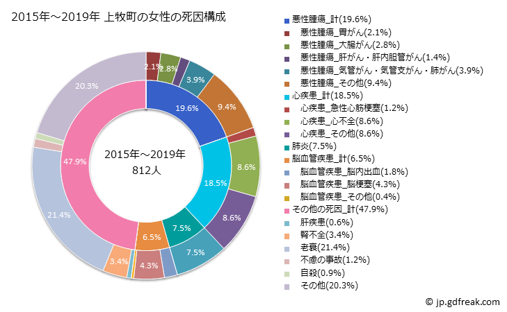 グラフ 年次 上牧町(奈良県)の死亡原因の構成と死亡リスク格差(全国比) 2015年～2019年 上牧町の女性の死因構成