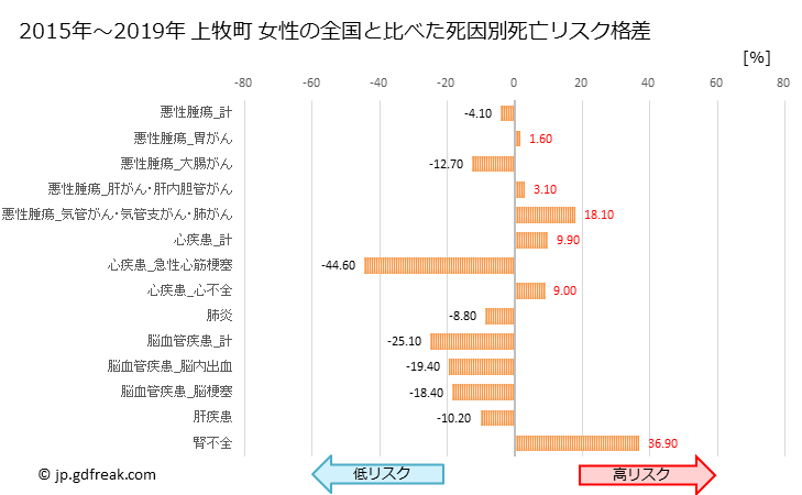 グラフ 年次 上牧町(奈良県)の死亡原因の構成と死亡リスク格差(全国比) 上牧町 女性の全国と比べた死因別死亡リスク格差