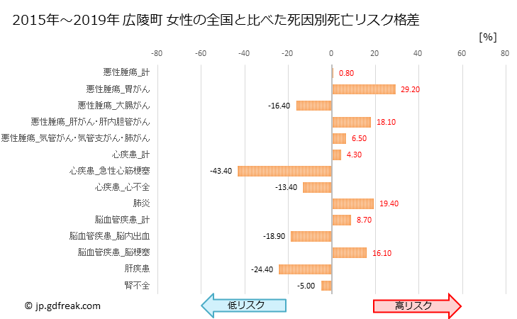 グラフ 年次 広陵町(奈良県)の死亡原因の構成と死亡リスク格差(全国比) 広陵町 女性の全国と比べた死因別死亡リスク格差