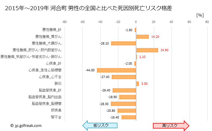 グラフ 年次 河合町(奈良県)の死亡原因の構成と死亡リスク格差(全国比) 河合町 男性の全国と比べた死因別死亡リスク格差