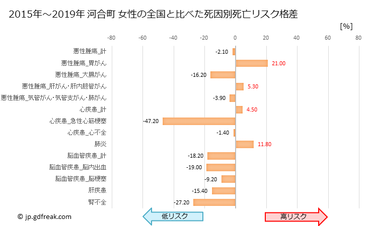 グラフ 年次 河合町(奈良県)の死亡原因の構成と死亡リスク格差(全国比) 河合町 女性の全国と比べた死因別死亡リスク格差