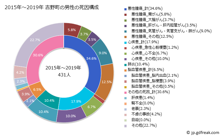 グラフ 年次 吉野町(奈良県)の死亡原因の構成と死亡リスク格差(全国比) 2015年～2019年 吉野町の男性の死因構成