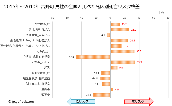 グラフ 年次 吉野町(奈良県)の死亡原因の構成と死亡リスク格差(全国比) 吉野町 男性の全国と比べた死因別死亡リスク格差