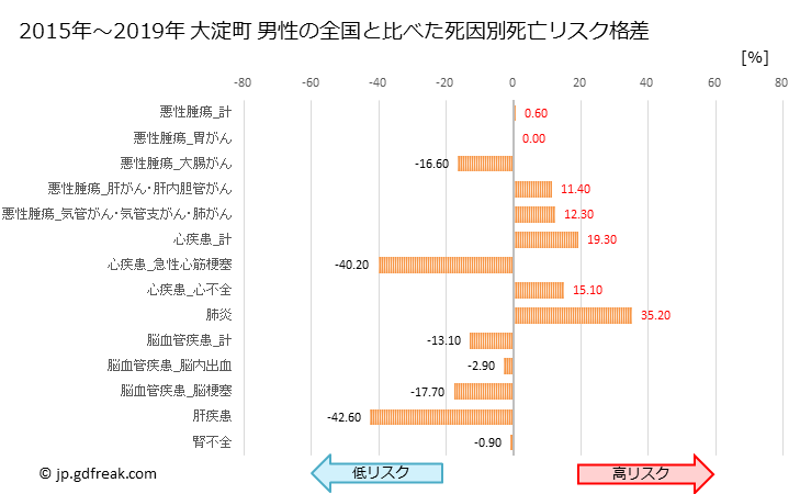 グラフ 年次 大淀町(奈良県)の死亡原因の構成と死亡リスク格差(全国比) 大淀町 男性の全国と比べた死因別死亡リスク格差