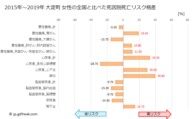 グラフ 年次 大淀町(奈良県)の死亡原因の構成と死亡リスク格差(全国比) 大淀町 女性の全国と比べた死因別死亡リスク格差