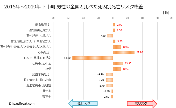 グラフ 年次 下市町(奈良県)の死亡原因の構成と死亡リスク格差(全国比) 下市町 男性の全国と比べた死因別死亡リスク格差