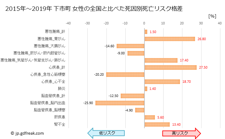 グラフ 年次 下市町(奈良県)の死亡原因の構成と死亡リスク格差(全国比) 下市町 女性の全国と比べた死因別死亡リスク格差