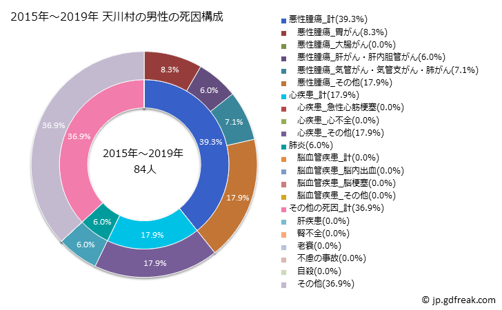 グラフ 年次 天川村(奈良県)の死亡原因の構成と死亡リスク格差(全国比) 2015年～2019年 天川村の男性の死因構成
