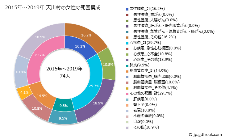 グラフ 年次 天川村(奈良県)の死亡原因の構成と死亡リスク格差(全国比) 2015年～2019年 天川村の女性の死因構成
