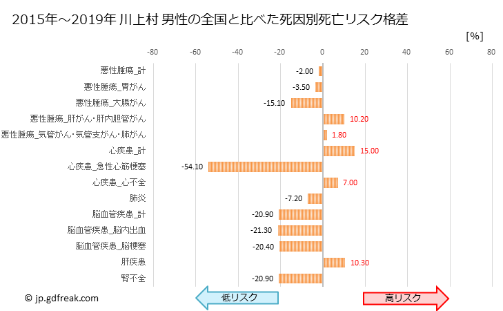 グラフ 年次 川上村(奈良県)の死亡原因の構成と死亡リスク格差(全国比) 川上村 男性の全国と比べた死因別死亡リスク格差