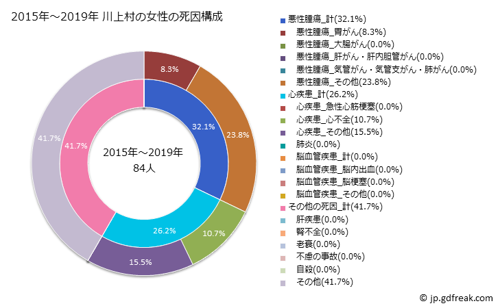 グラフ 年次 川上村(奈良県)の死亡原因の構成と死亡リスク格差(全国比) 2015年～2019年 川上村の女性の死因構成