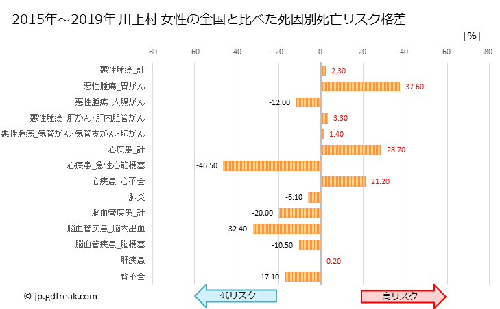 グラフ 年次 川上村(奈良県)の死亡原因の構成と死亡リスク格差(全国比) 川上村 女性の全国と比べた死因別死亡リスク格差