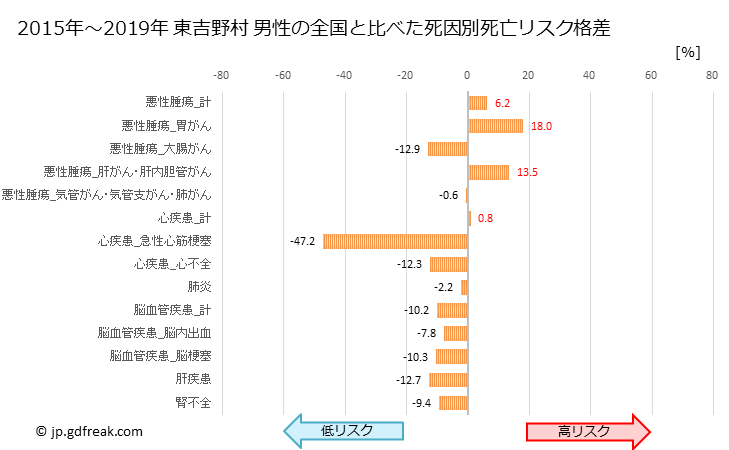 グラフ 年次 東吉野村(奈良県)の死亡原因の構成と死亡リスク格差(全国比) 東吉野村 男性の全国と比べた死因別死亡リスク格差