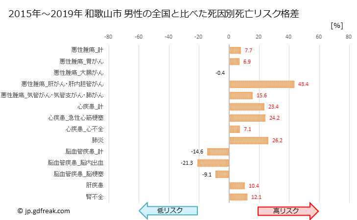 グラフ 年次 和歌山市(和歌山県)の死亡原因の構成と死亡リスク格差(全国比) 和歌山市 男性の全国と比べた死因別死亡リスク格差