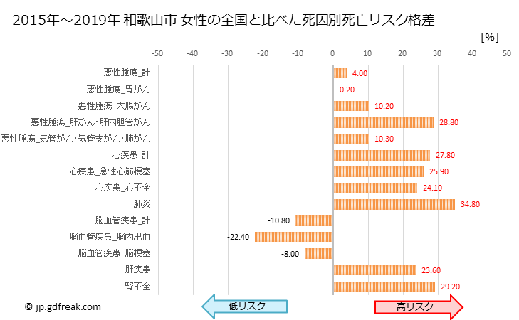グラフ 年次 和歌山市(和歌山県)の死亡原因の構成と死亡リスク格差(全国比) 和歌山市 女性の全国と比べた死因別死亡リスク格差