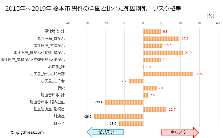 グラフ 年次 橋本市(和歌山県)の死亡原因の構成と死亡リスク格差(全国比) 橋本市 男性の全国と比べた死因別死亡リスク格差