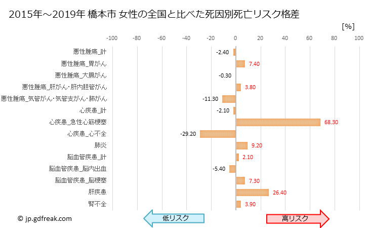 グラフ 年次 橋本市(和歌山県)の死亡原因の構成と死亡リスク格差(全国比) 橋本市 女性の全国と比べた死因別死亡リスク格差