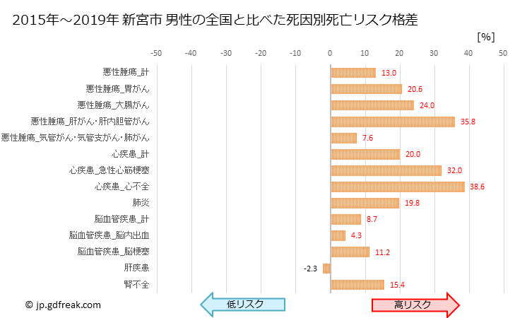 グラフ 年次 新宮市(和歌山県)の死亡原因の構成と死亡リスク格差(全国比) 新宮市 男性の全国と比べた死因別死亡リスク格差