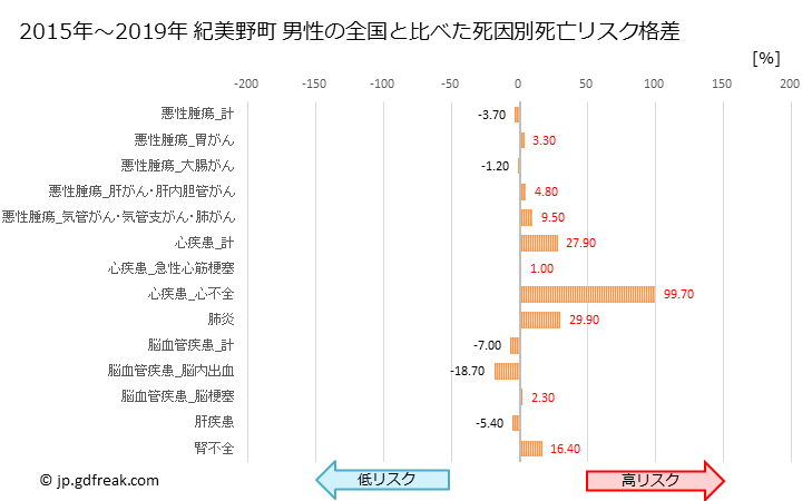 グラフ 年次 紀美野町(和歌山県)の死亡原因の構成と死亡リスク格差(全国比) 紀美野町 男性の全国と比べた死因別死亡リスク格差