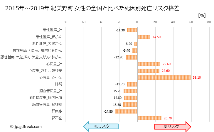 グラフ 年次 紀美野町(和歌山県)の死亡原因の構成と死亡リスク格差(全国比) 紀美野町 女性の全国と比べた死因別死亡リスク格差