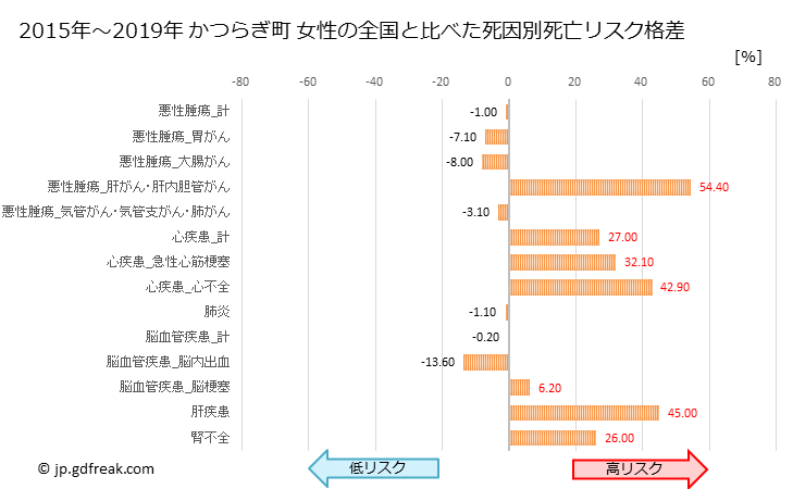 グラフ 年次 かつらぎ町(和歌山県)の死亡原因の構成と死亡リスク格差(全国比) かつらぎ町 女性の全国と比べた死因別死亡リスク格差