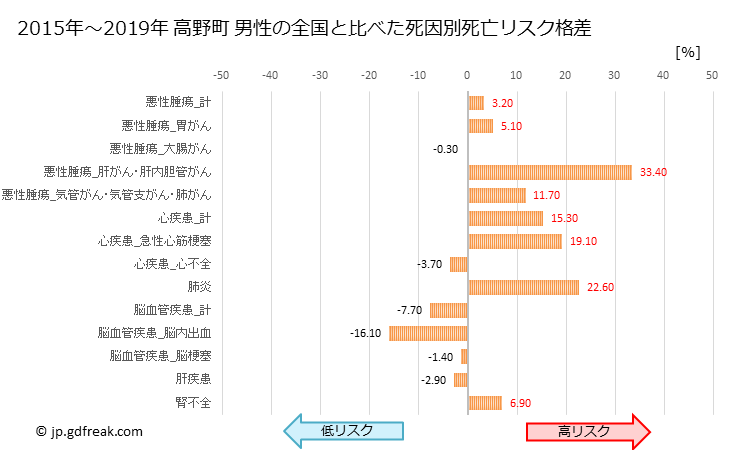 グラフ 年次 高野町(和歌山県)の死亡原因の構成と死亡リスク格差(全国比) 高野町 男性の全国と比べた死因別死亡リスク格差