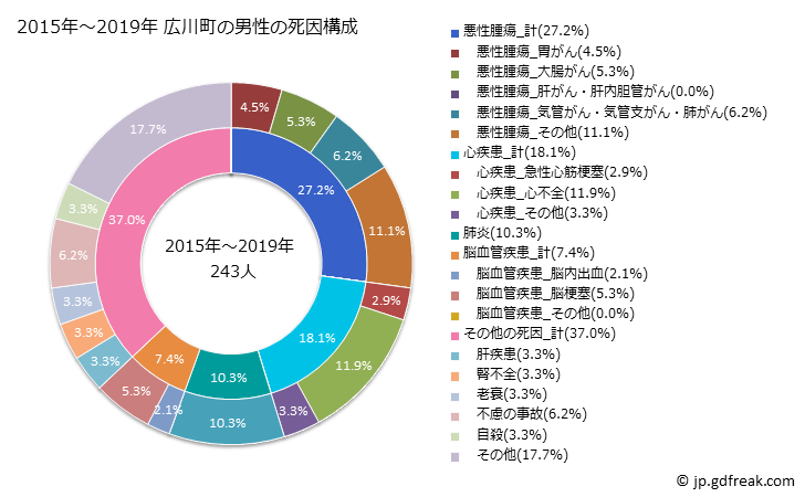 グラフ 年次 広川町(和歌山県)の死亡原因の構成と死亡リスク格差(全国比) 2015年～2019年 広川町の男性の死因構成
