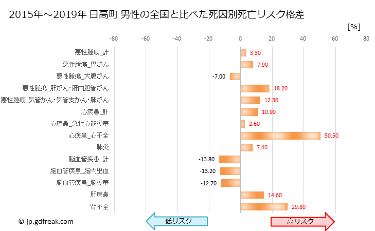 グラフ 年次 日高町(和歌山県)の死亡原因の構成と死亡リスク格差(全国比) 日高町 男性の全国と比べた死因別死亡リスク格差
