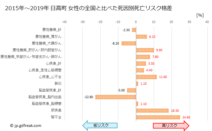 グラフ 年次 日高町(和歌山県)の死亡原因の構成と死亡リスク格差(全国比) 日高町 女性の全国と比べた死因別死亡リスク格差