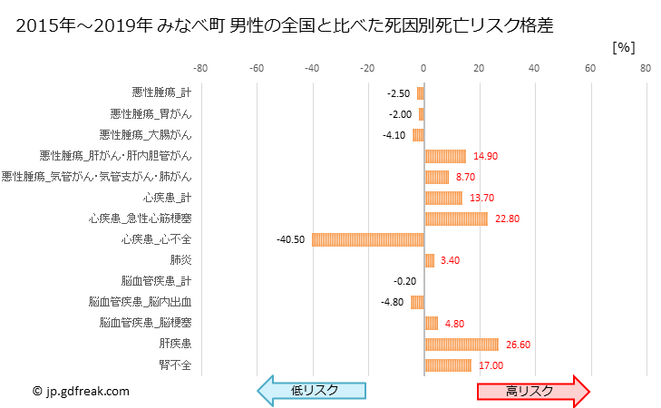 グラフ 年次 みなべ町(和歌山県)の死亡原因の構成と死亡リスク格差(全国比) みなべ町 男性の全国と比べた死因別死亡リスク格差