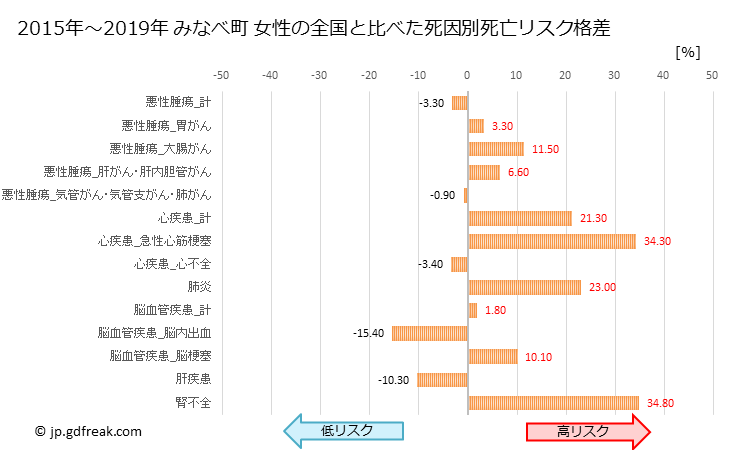 グラフ 年次 みなべ町(和歌山県)の死亡原因の構成と死亡リスク格差(全国比) みなべ町 女性の全国と比べた死因別死亡リスク格差