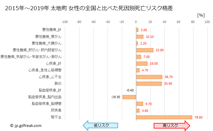 グラフ 年次 太地町(和歌山県)の死亡原因の構成と死亡リスク格差(全国比) 太地町 女性の全国と比べた死因別死亡リスク格差