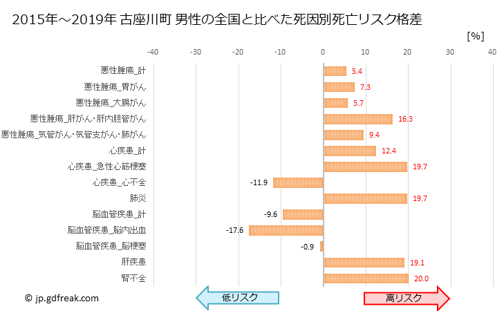 グラフ 年次 古座川町(和歌山県)の死亡原因の構成と死亡リスク格差(全国比) 古座川町 男性の全国と比べた死因別死亡リスク格差