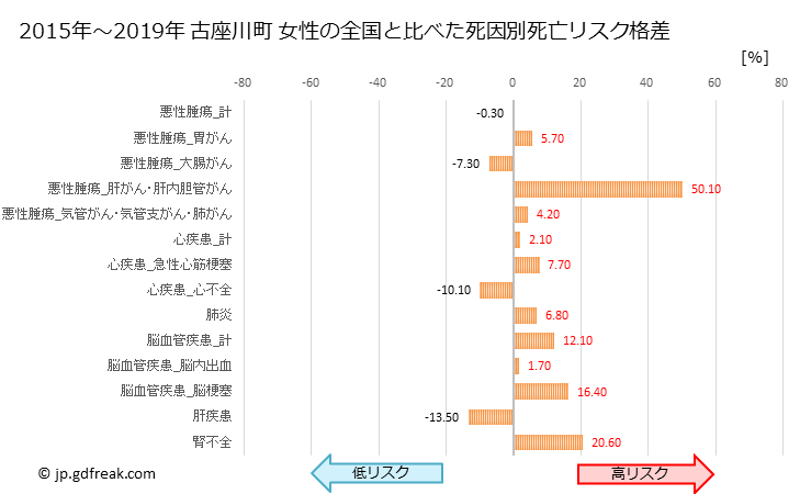 グラフ 年次 古座川町(和歌山県)の死亡原因の構成と死亡リスク格差(全国比) 古座川町 女性の全国と比べた死因別死亡リスク格差