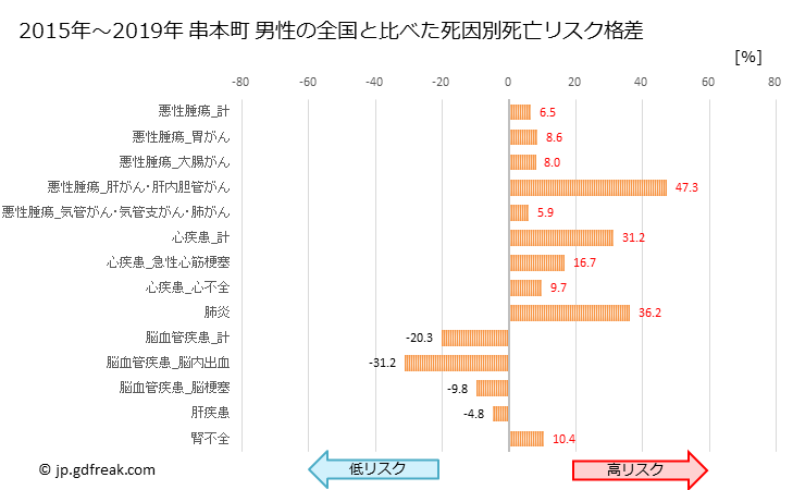 グラフ 年次 串本町(和歌山県)の死亡原因の構成と死亡リスク格差(全国比) 串本町 男性の全国と比べた死因別死亡リスク格差