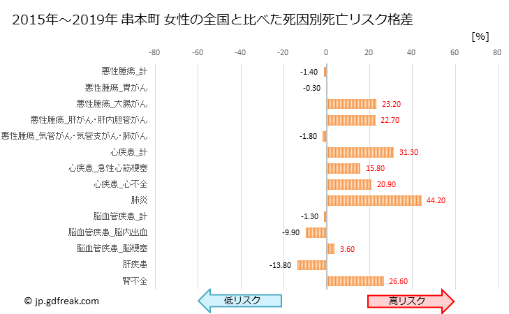 グラフ 年次 串本町(和歌山県)の死亡原因の構成と死亡リスク格差(全国比) 串本町 女性の全国と比べた死因別死亡リスク格差