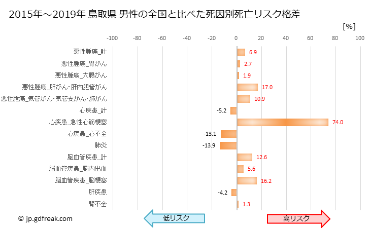 グラフ 年次 鳥取県の死亡原因の構成と死亡リスク格差(全国比) 鳥取県 男性の全国と比べた死因別死亡リスク格差